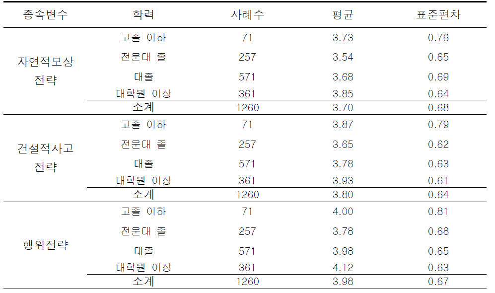 학력에 따른 셀프리더십 하위요인에 대한 기술통계