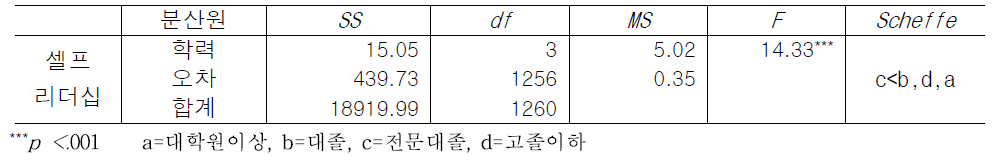 학력에 따른 셀프리더십 인식