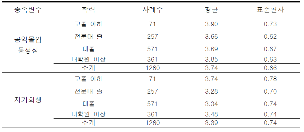 학력에 따른 공공서비스동기 하위요인에 대한 기술통계