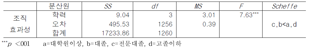 학력에 따른 조직효과성 인식