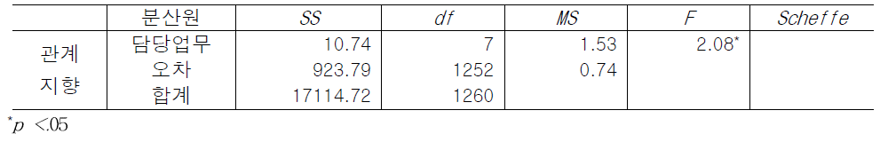 담당업무에 따른 관계지향 조직문화 인식