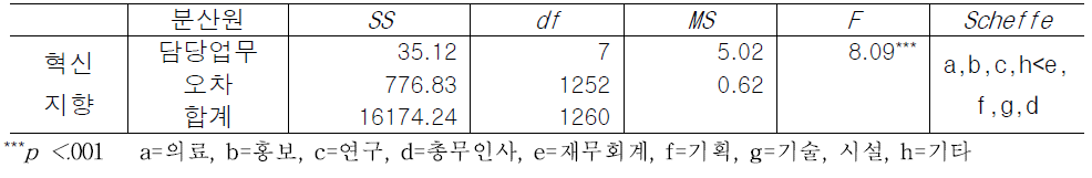 담당업무에 따른 혁신지향 조직문화 인식