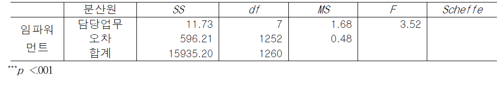 담당업무에 따른 임파워먼트 인식