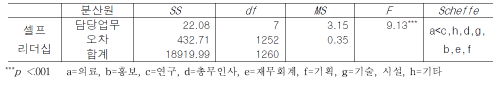 담당업무에 따른 셀프리더십 인식