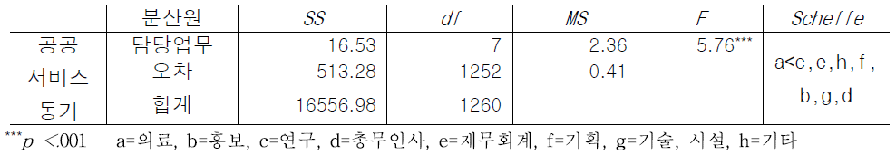 담당업무에 따른 공공서비스동기 인식