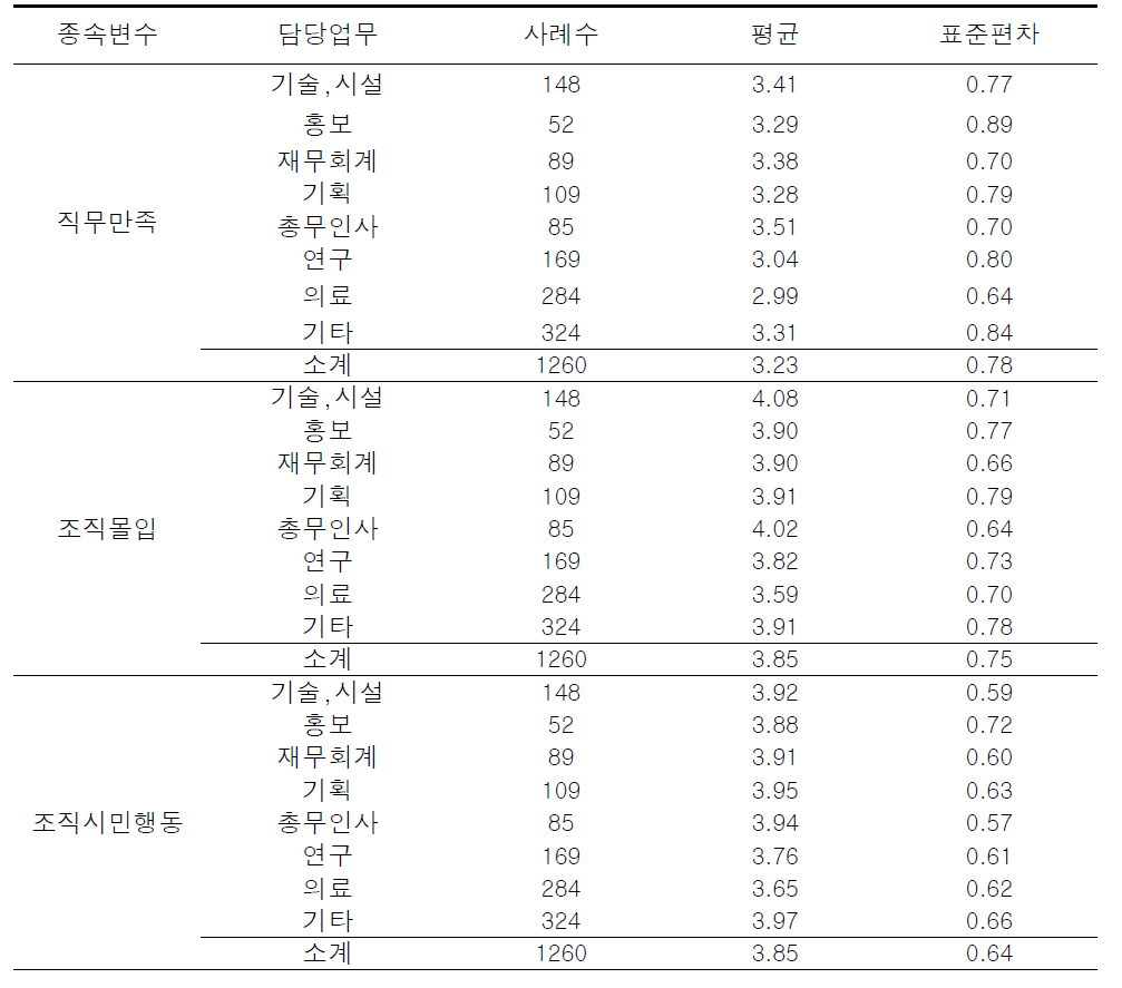 담당업무에 따른 조직효과성 하위요인에 대한 기술통계