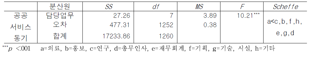 담당업무에 따른 조직효과성 인식