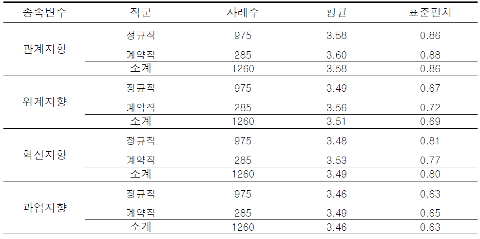 직군에 따른 조직문화 하위요인에 대한 기술통계