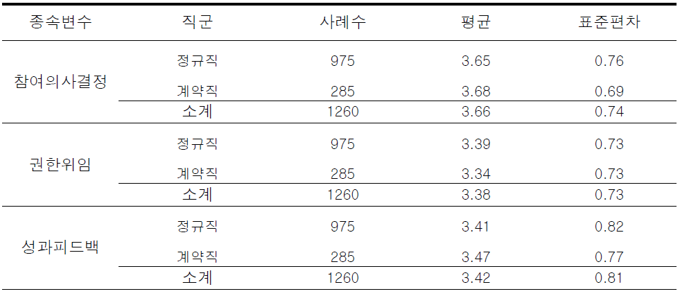 직군에 따른 임파워먼트하위요인에 대한 기술통계