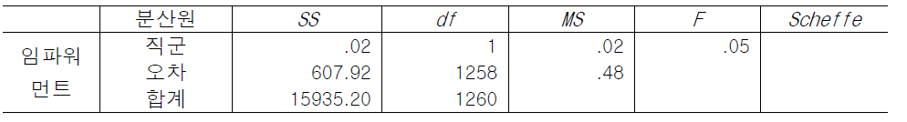 직군에 따른 임파워먼트 인식