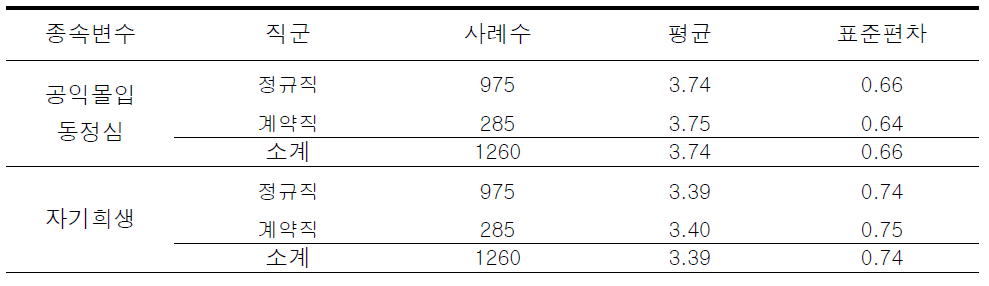 직군에 따른 공공서비스동기 하위요인에 대한 기술통계