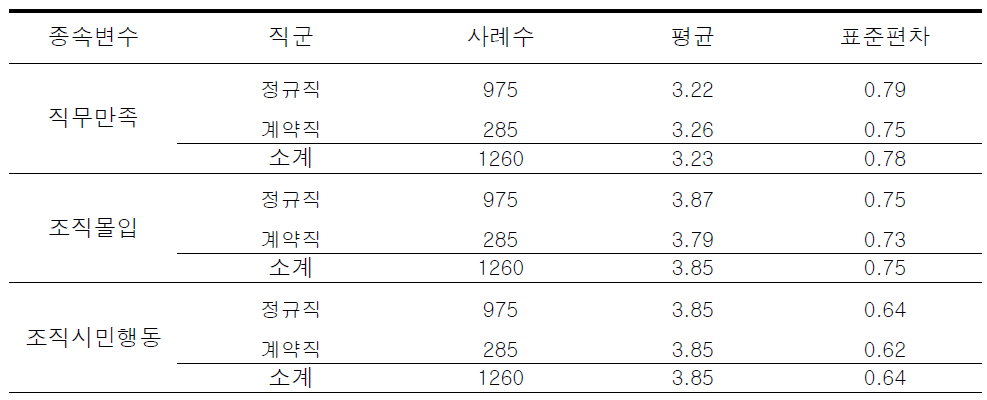 직군에 따른 조직효과성 하위요인에 대한 기술통계