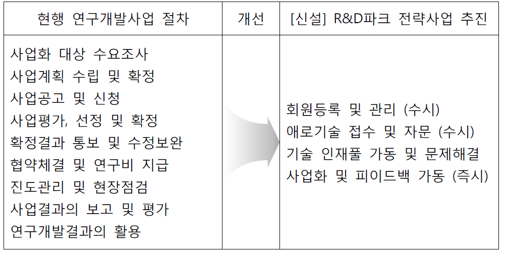 현행 국가연구개발사업과 차별화 되는 R&D파크 전략사업 추진절차 (간소화)