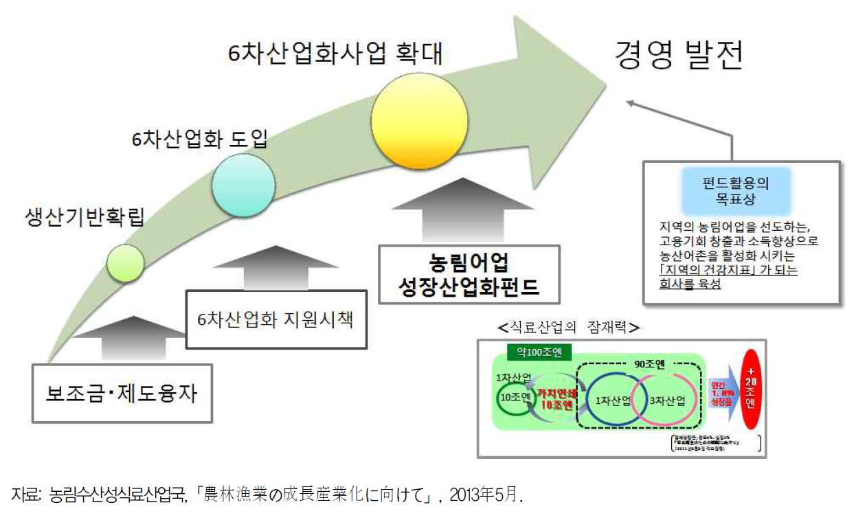 일본 농정의 6차산업화 지원 방향 모식도 (세계농업 162호)