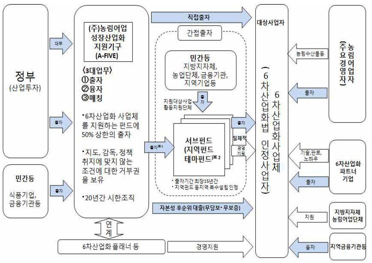 펀드를 활용한 자금공급의 구조