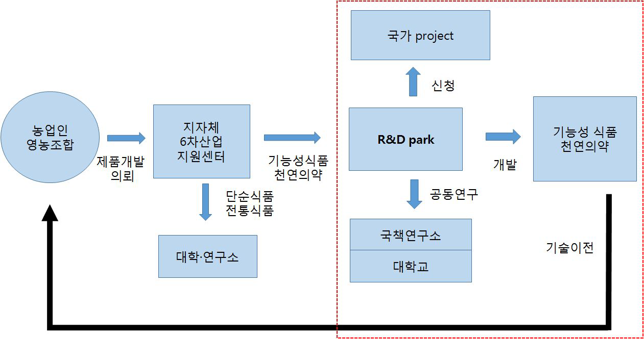 R&D 파크의 기능