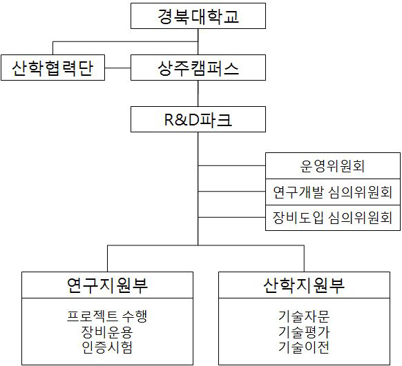 R&D 파크의 구성