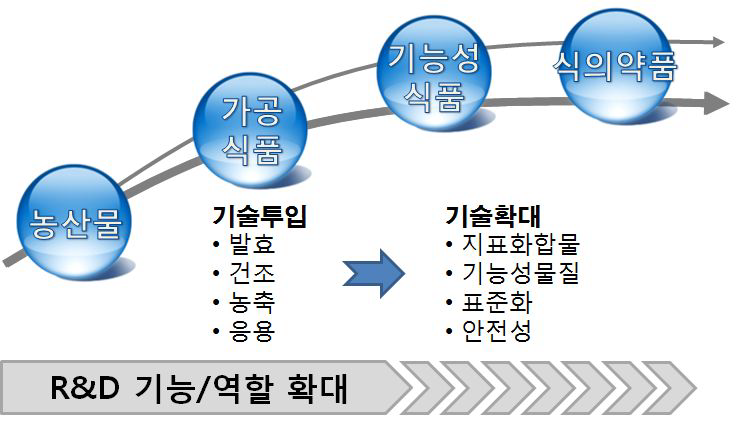 R&D 핵심기능 확대로 고부가가치 창출