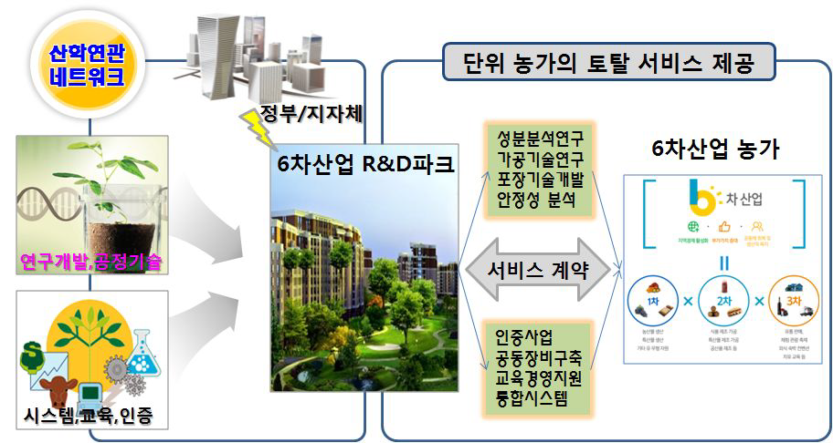 농업 6차 산업 R&D파크 기능중심의 종합개념도