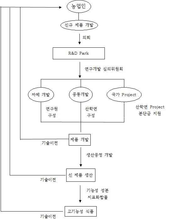 R&D파크의 연구개발 추진체계