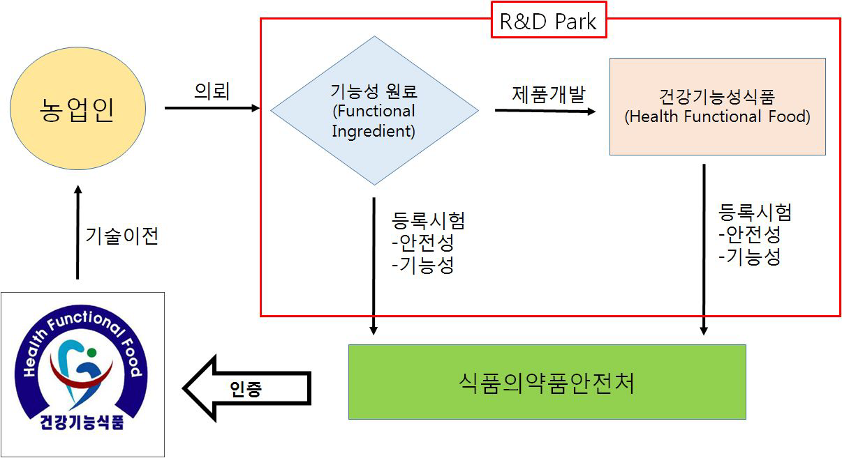 R&D파크의 제품개발 flow