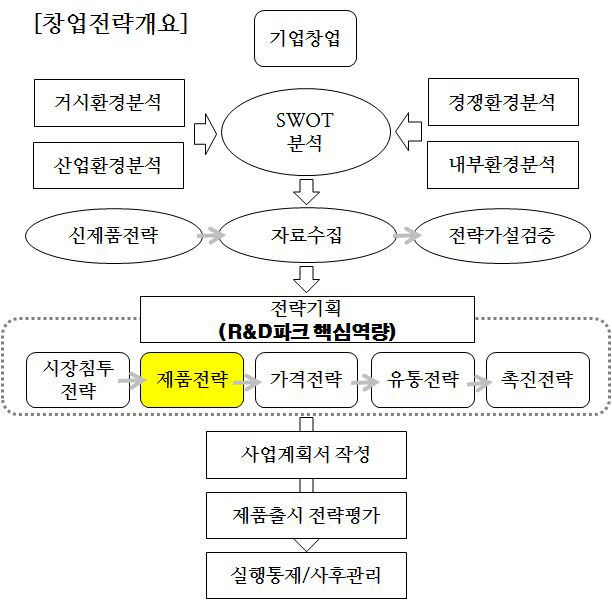 R&D 역량 강화를 통한 6차 산업 창업 기업의 발전 전략