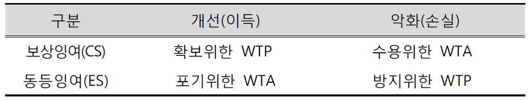 공공사업으로 인한 편익 측정 개념의 구분