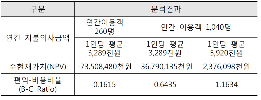 6차산업 R&D파크의 경제성 분석결과