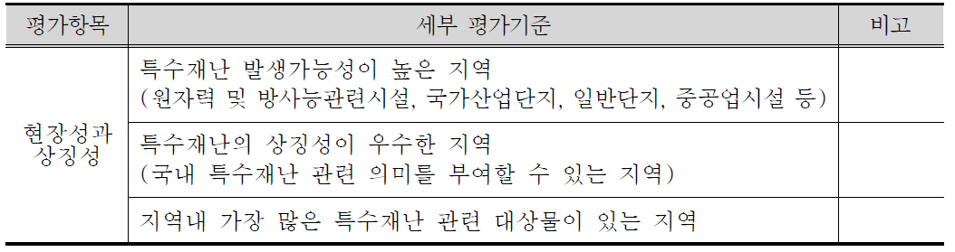 입지선정 세부평가항목(1)