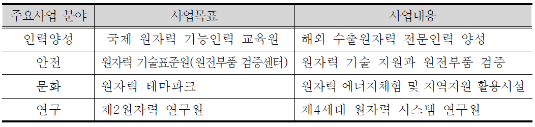 동해안 원자력클러스터의 사업목표 및 내용