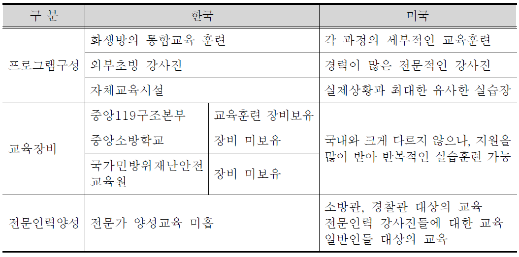 국내외 특수재난 교육훈련 프로그램 비교