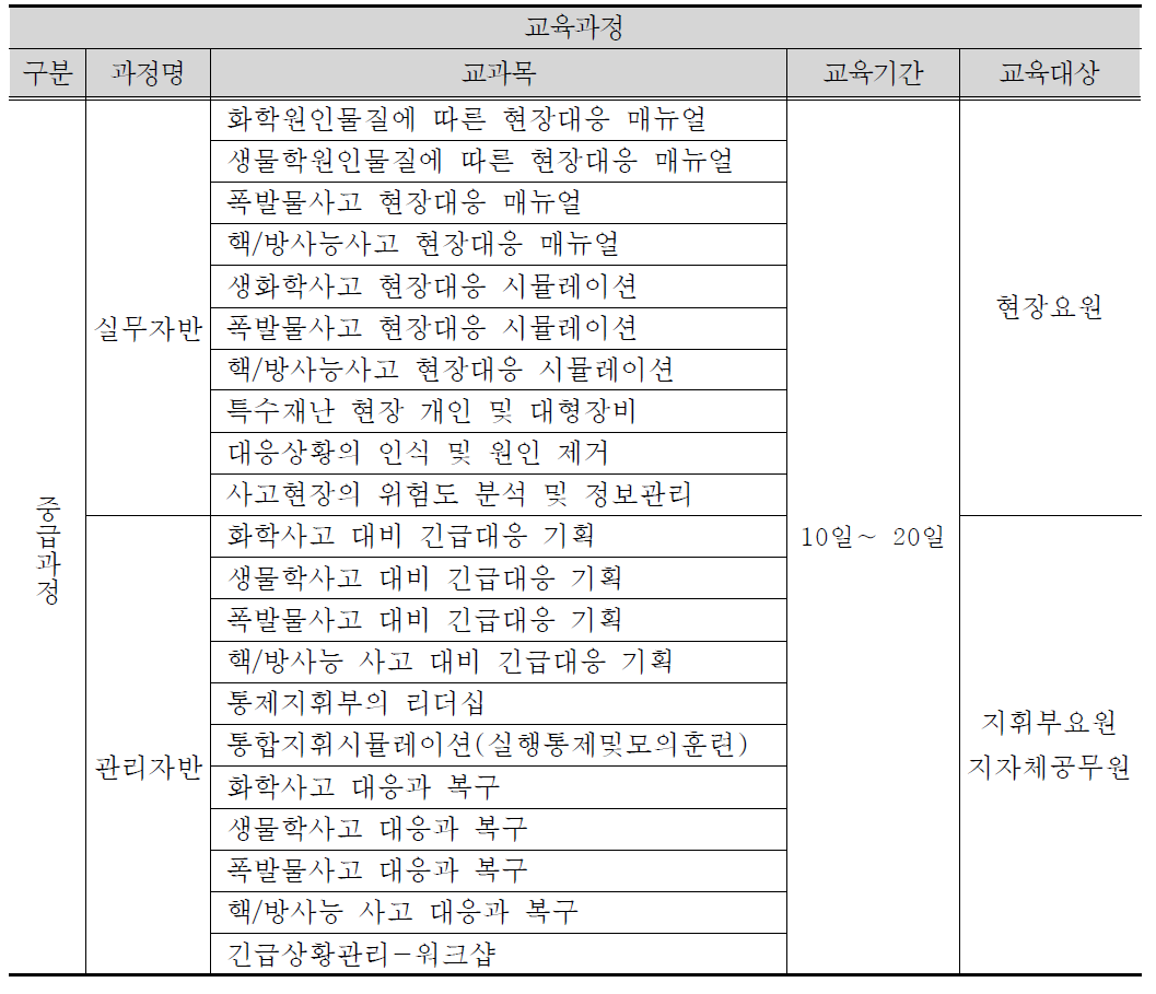 특수재난 중급 교육과정(안)