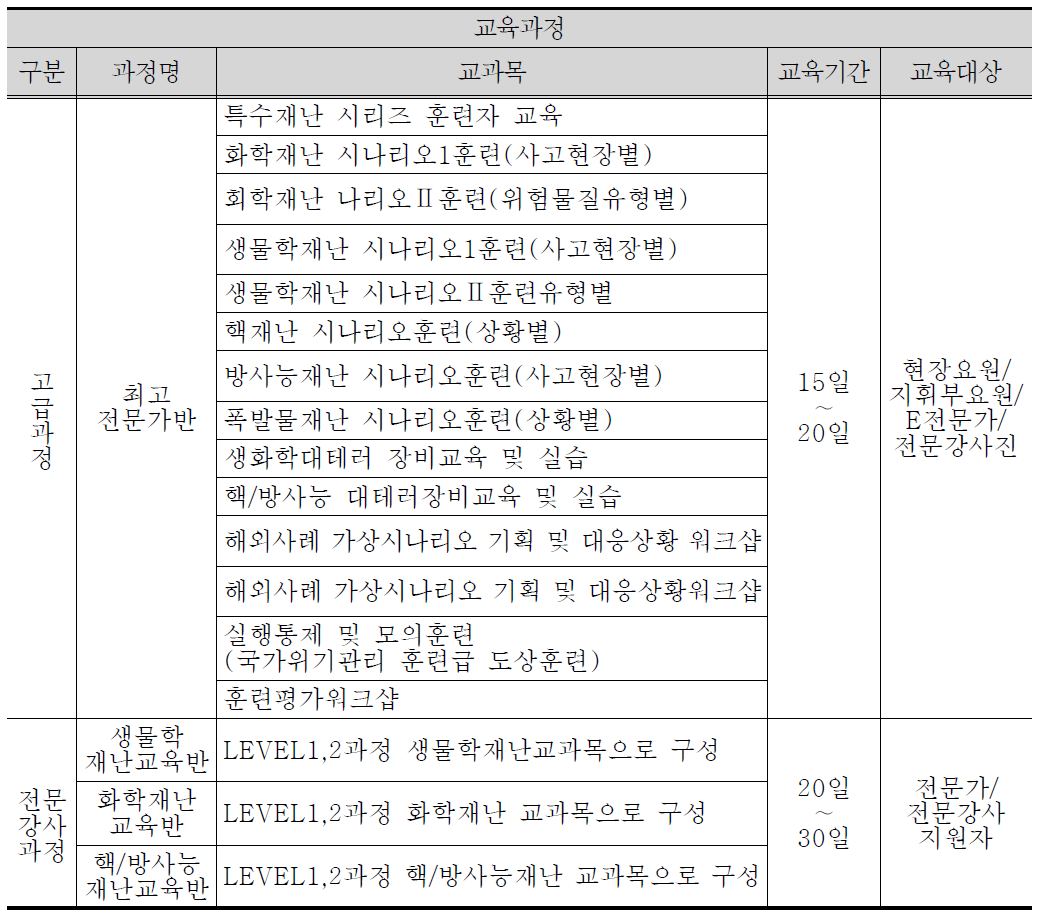 특수재난 고급과정 (안)