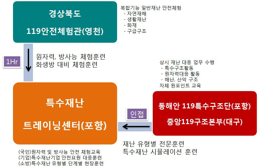 특수재난 트레이닝센터 연계방안