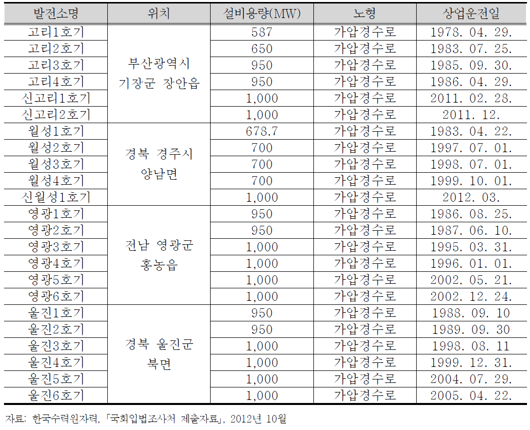 한국의 운영 중인 원전 세부 현황(2012. 12)