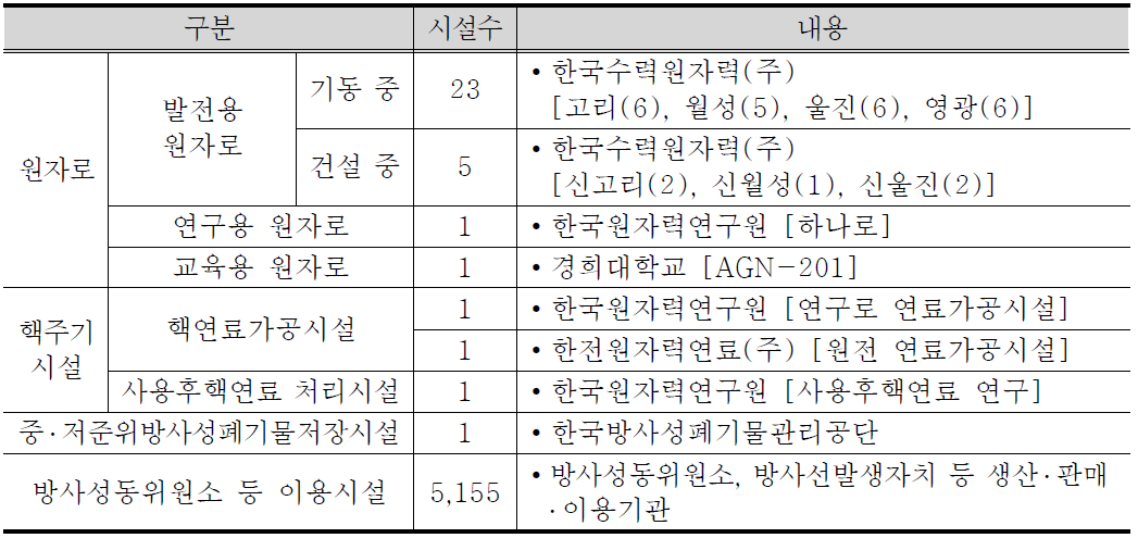 한국의 원자력 관련 시설 현황(2012, 12)