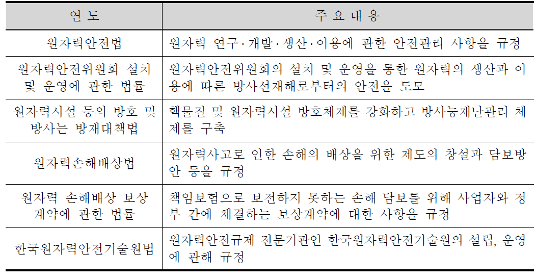 원자력 안전관련 법령