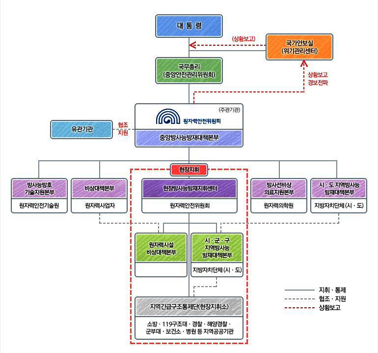 국가 방사능방재대책 조직도