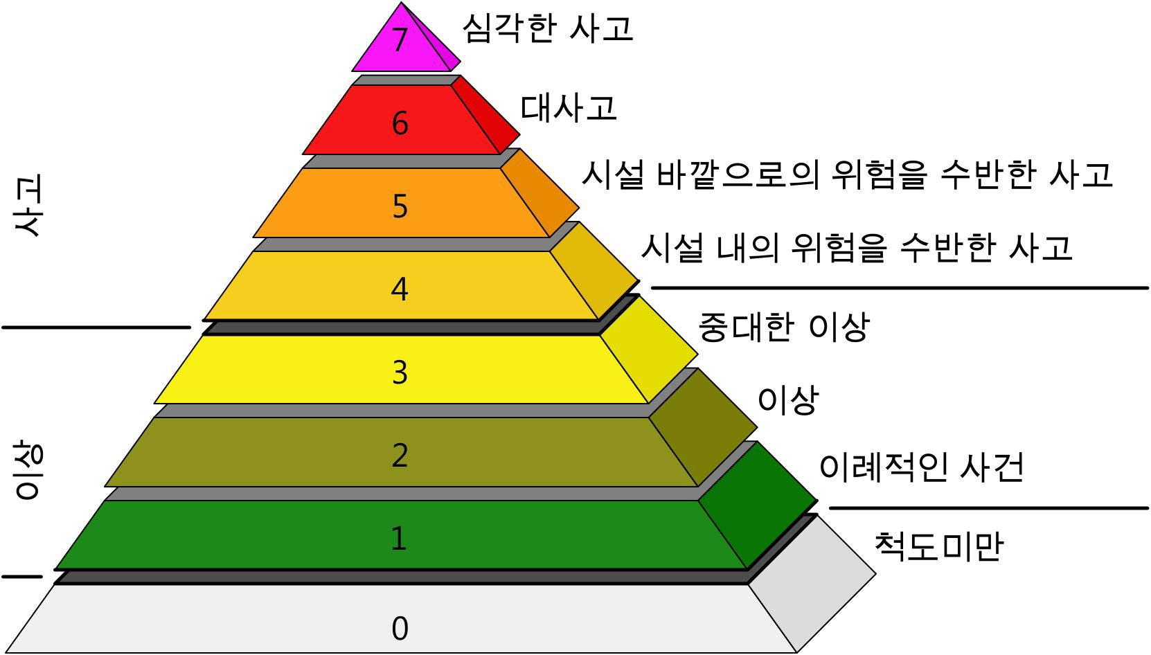 IAEA(국제 원자력기구)의 원자력사고의 등급