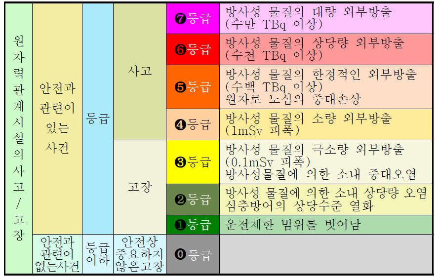 IAEA(국제 원자력기구)의 원자력사고의 등급