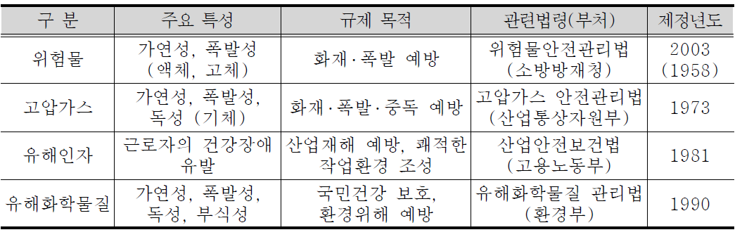 위험물 저장․ 취급 규제 관련 일반법