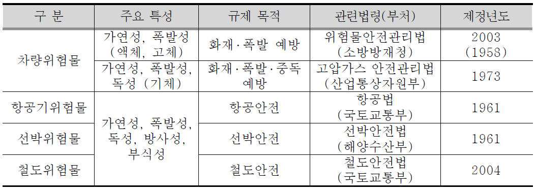 위험물운송과 관련한 법규