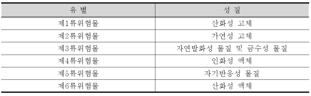 위험물 유별 구분