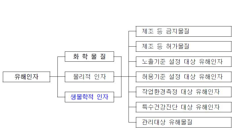 유해인자의 분류