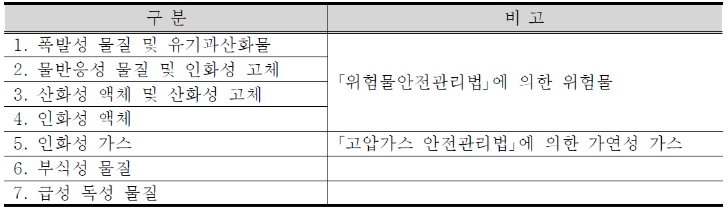 위험물질의 종류