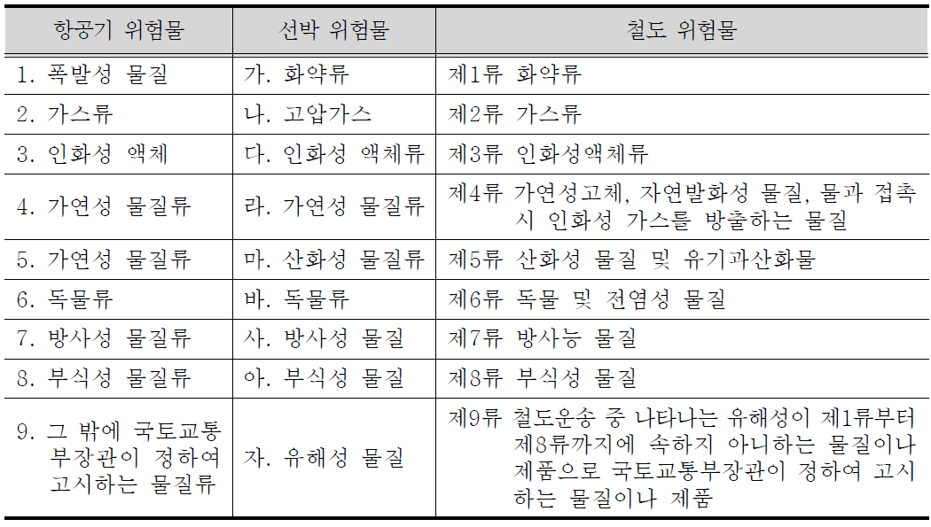 위험물의 종류