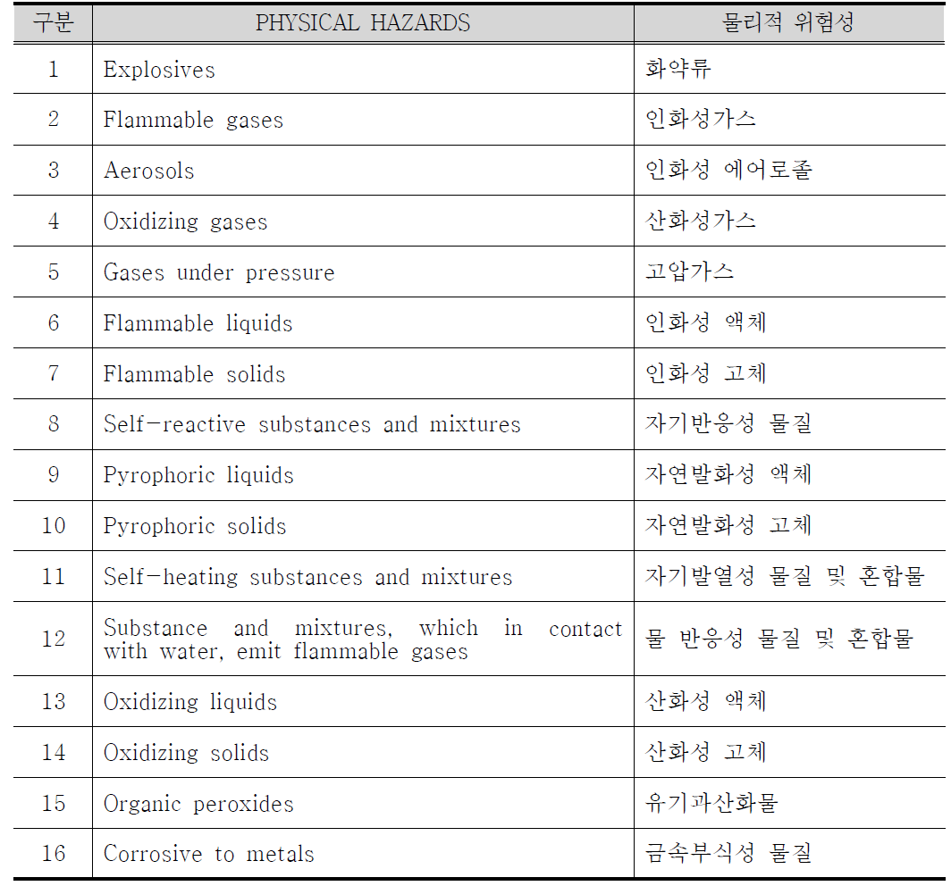 PHYSICAL HAZARDS(물리적 위험성)