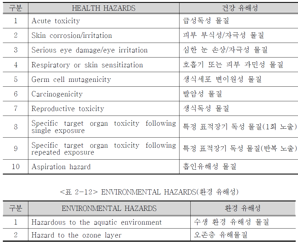 HEALTH HAZARDS(건강유해성)