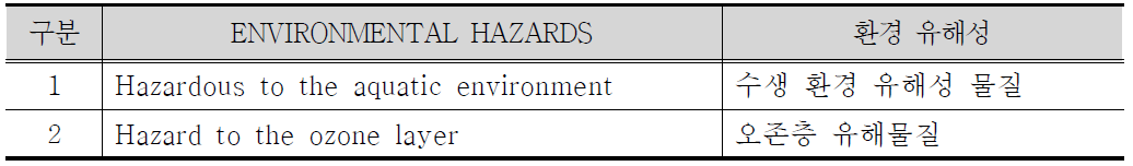 ENVIRONMENTAL HAZARDS(환경 유해성)