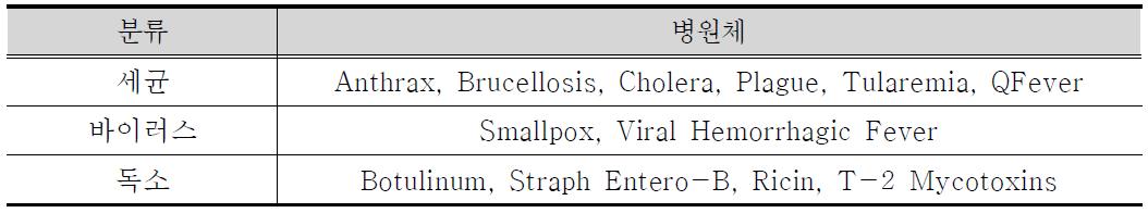 생물테러 가능성이 높은 병원체의 분류